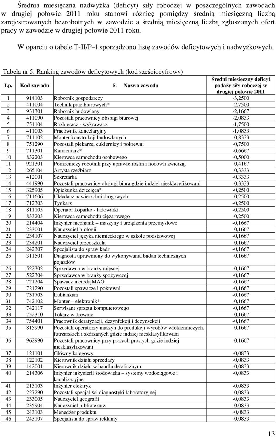 Ranking zawodów deficytowych (kod sześciocyfrowy) Lp. Kod zawodu 5.