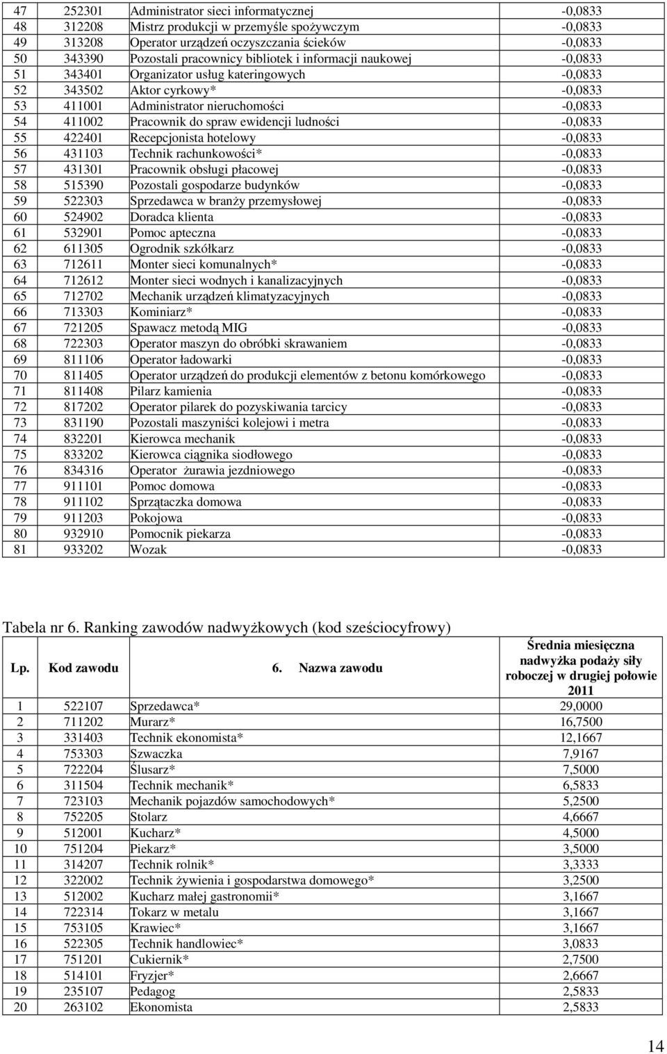 ewidencji ludności -0,0833 55 422401 Recepcjonista hotelowy -0,0833 56 431103 Technik rachunkowości* -0,0833 57 431301 Pracownik obsługi płacowej -0,0833 58 515390 Pozostali gospodarze budynków