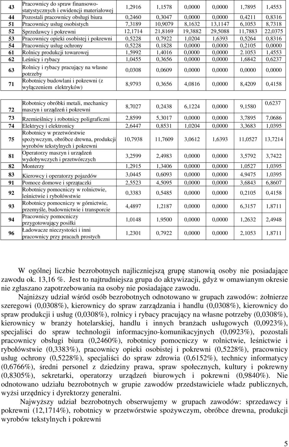 0,7922 1,0204 1,6393 0,5264 0,8316 54 Pracownicy usług ochrony 0,5228 0,1828 0,0000 0,0000 0,2105 0,0000 61 Rolnicy produkcji towarowej 1,5992 1,4016 0,0000 0,0000 2.