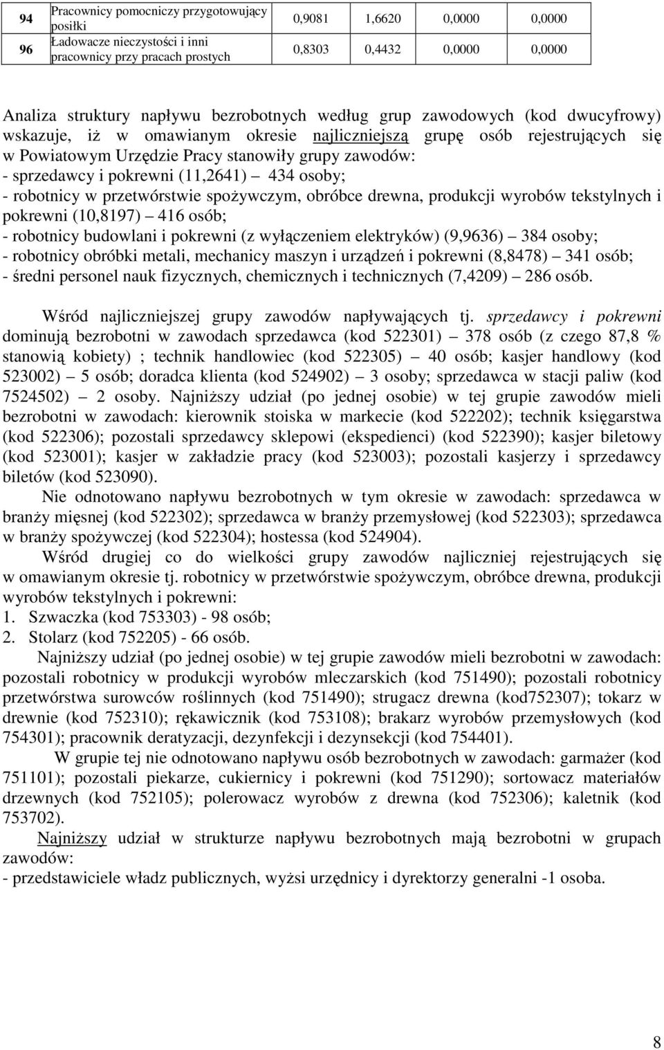 pokrewni (11,2641) 434 osoby; - robotnicy w przetwórstwie spożywczym, obróbce drewna, produkcji wyrobów tekstylnych i pokrewni (10,8197) 416 osób; - robotnicy budowlani i pokrewni (z wyłączeniem