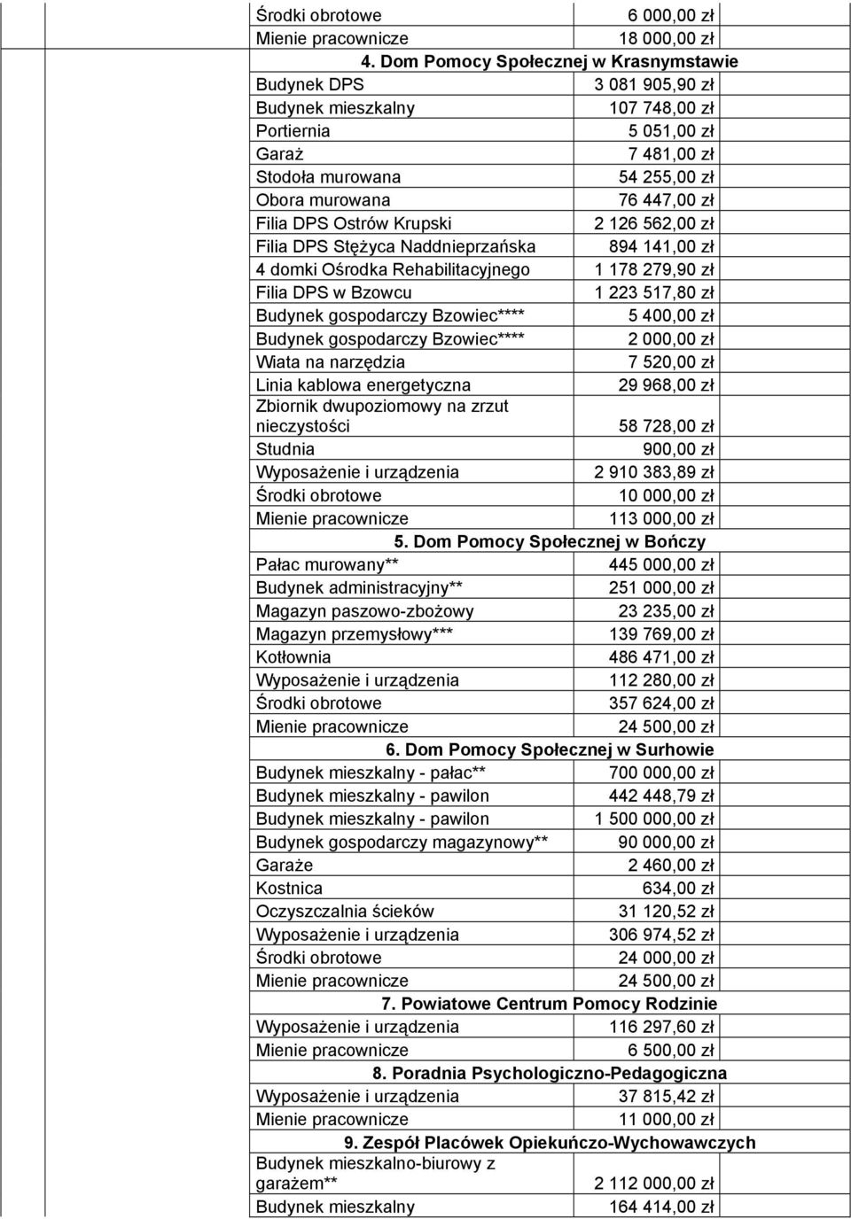 Filia DPS Ostrów Krupski 2 126 562,00 zł Filia DPS Stężyca Naddnieprzańska 894 141,00 zł 4 domki Ośrodka Rehabilitacyjnego 1 178 279,90 zł Filia DPS w Bzowcu 1 223 517,80 zł Budynek gospodarczy