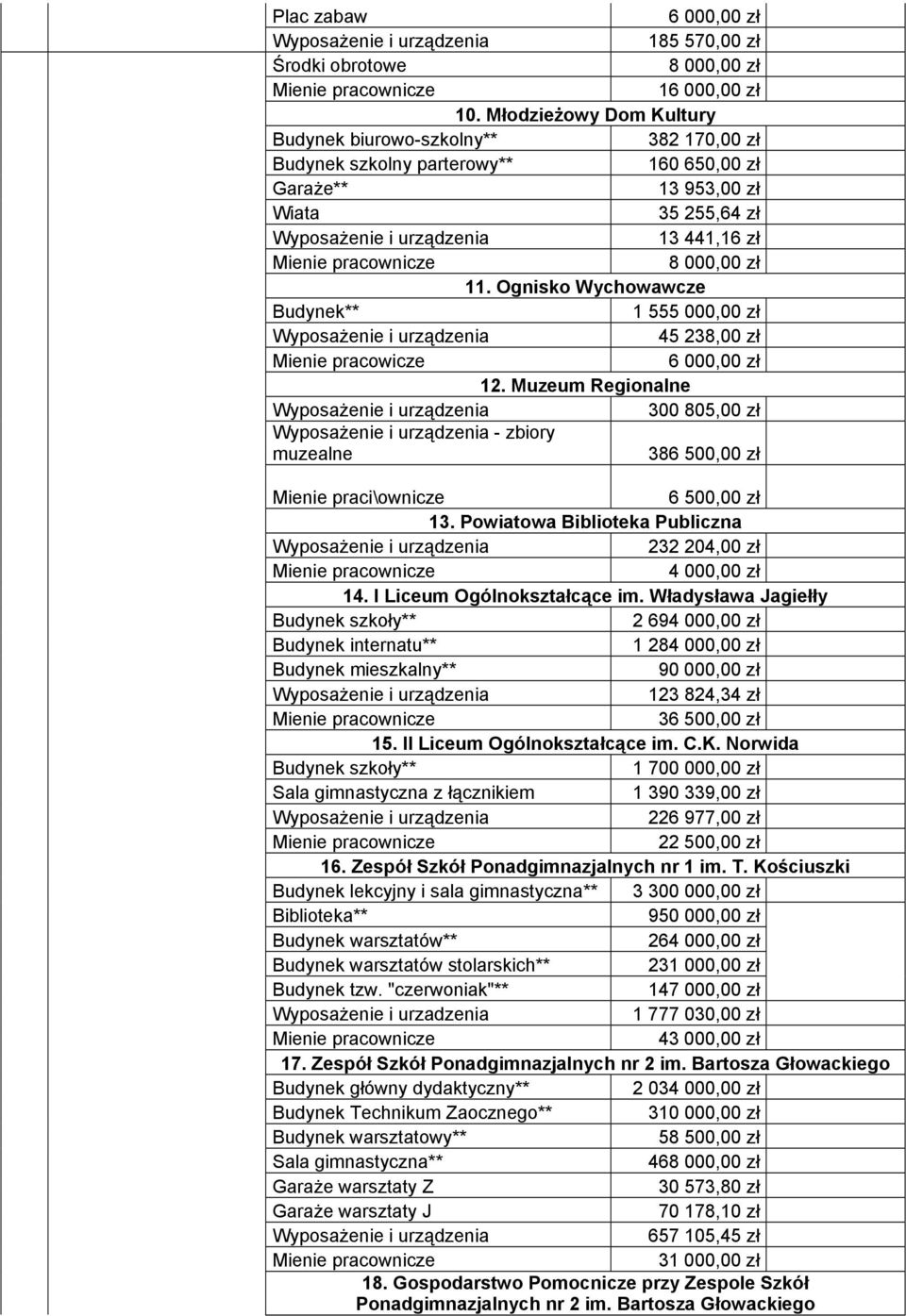 Ognisko Wychowawcze Budynek** 1 555 000,00 zł 45 238,00 zł Mienie pracowicze 6 000,00 zł 12. Muzeum Regionalne 300 805,00 zł - zbiory muzealne 386 500,00 zł Mienie praci\ownicze 6 500,00 zł 13.