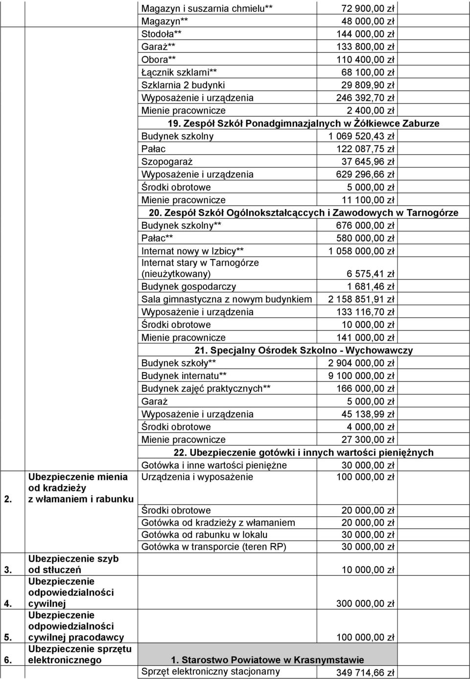 sprzętu elektronicznego Magazyn i suszarnia chmielu** 72 900,00 zł Magazyn** 48 000,00 zł Stodoła** 144 000,00 zł Garaż** 133 800,00 zł Obora** 110 400,00 zł Łącznik szklarni** 68 100,00 zł Szklarnia