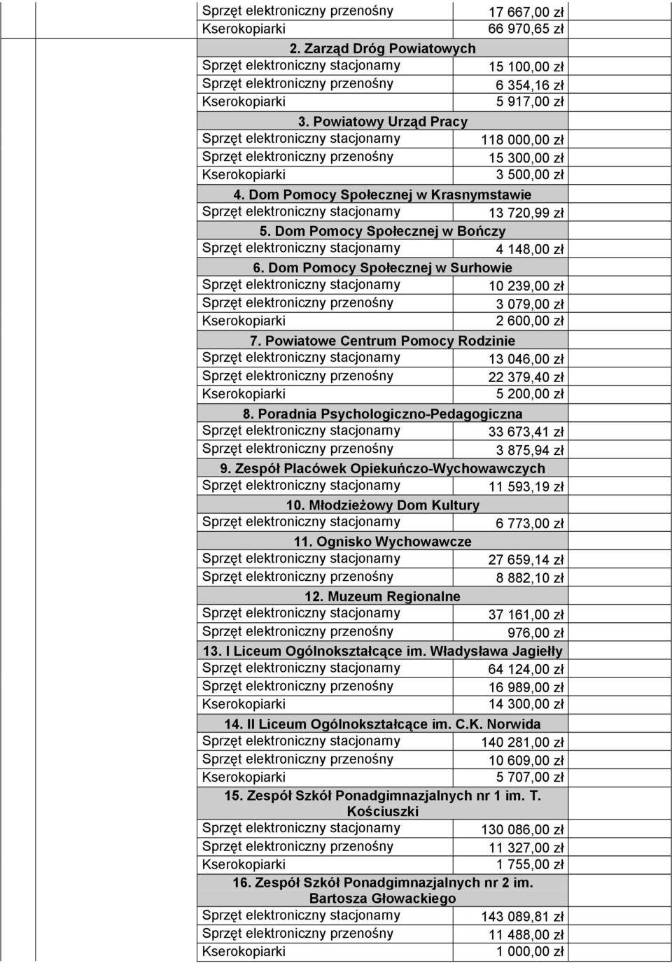 Powiatowe Centrum Pomocy Rodzinie 13 046,00 zł 22 379,40 zł 5 200,00 zł 8. Poradnia Psychologiczno-Pedagogiczna 33 673,41 zł 3 875,94 zł 9. Zespół Placówek Opiekuńczo-Wychowawczych 11 593,19 zł 10.