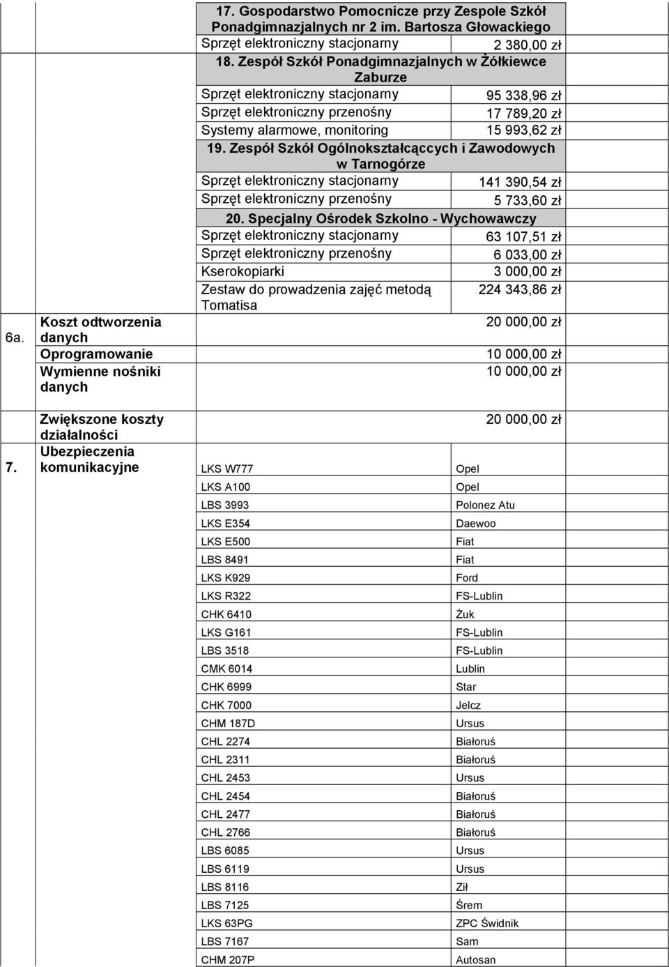 Zespół Szkół Ogólnokształcąccych i Zawodowych w Tarnogórze 141 390,54 zł 5 733,60 zł 20.