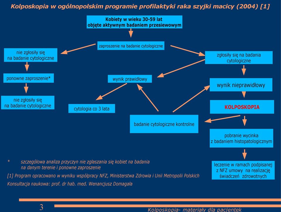 cytologiczne kontrolne pobranie wycinka z badaniem histopatologicznym * szczegółowa analiza przyczyn nie zgłaszania się kobiet na badania na danym terenie i ponowne zaproszenie [1] Program opracowano