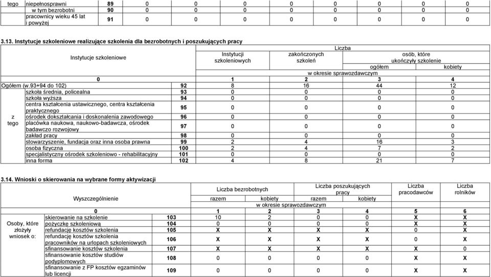 93+94 do 102) 92 8 16 44 12 skoła średnia, policealna 93 0 0 0 0 skoła wyżsa 94 0 0 0 0 centra kstałcenia ustawicnego, centra kstałcenia praktycnego 95 0 0 0 0 ośrodek dokstałcania i doskonalenia