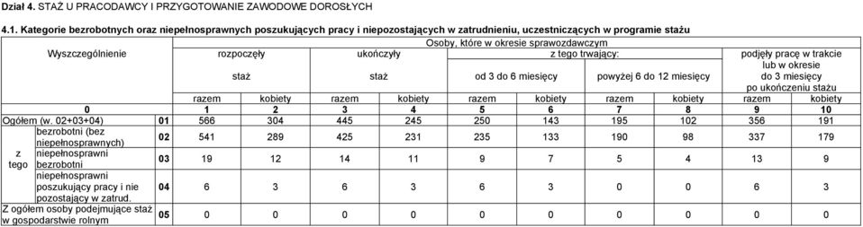 staż od 3 do 6 miesięcy powyżej 6 do 12 miesięcy lub w okresie do 3 miesięcy po ukońceniu stażu raem kobiety raem kobiety raem kobiety raem kobiety raem kobiety 0 1 2 3 4 5 6 7 8 9 10 Ogółem (w.