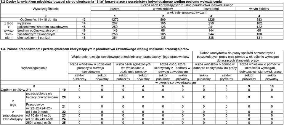 14+15 do 18) 13 1272 599 1225 583 tego wyżsym 14 267 165 258 162 policealnym i średnim awodowym 15 250 126 241 122 wyks- średnim ogólnokstałcącym 16 146 68 144 68 tałce- asadnicym awodowym 17 258 105