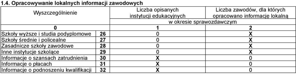 średnie i policealne 27 0 X Zasadnice skoły awodowe 28 0 X Inne instytucje skolące 29 0 X