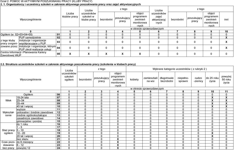 ajęć aktywiacyj -nych berobotni tego posukujący objęci programem wolnień monitorowa -nych 0 1 2 3 4 5 6 7 8 9 10 Ogółem (w.