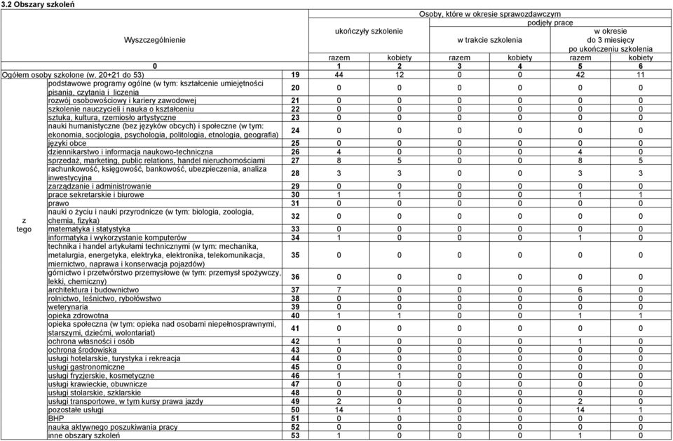 20+21 do 53) 19 44 12 0 0 42 11 podstawowe programy ogólne (w tym: kstałcenie umiejętności 20 0 0 0 0 0 0 pisania, cytania i licenia rowój osobowościowy i kariery awodowej 21 0 0 0 0 0 0 skolenie