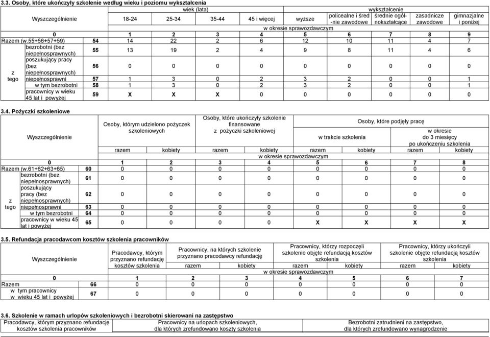 55+56+57+59) 54 14 22 2 6 12 10 11 4 7 berobotni (be niepełnosprawnych) posukujący (be niepełnosprawnych) 55 13 19 2 4 9 8 11 4 6 56 0 0 0 0 0 0 0 0 0 tego niepełnosprawni 57 1 3 0 2 3 2 0 0 1 w tym