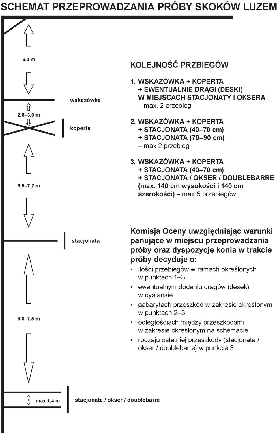 140 cm wysokości i 140 cm szerokości) max 5 przebiegów 6,8 7,5 m stacjonata Komisja Oceny uwzględniając warunki panujące w miejscu przeprowadzania próby oraz dyspozycję konia w trakcie próby decyduje