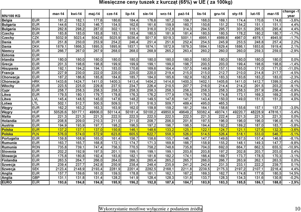 302,1 318,1 316,0 312,8 314,3 294,5 295,7 301,5 295,5 295,4 4,4% Czechy EUR 183,8 183,0 183,8 183,1 183,4 180,5 181,9 181,4 180,5 180,5 178,2 180,2 180,7-1,7% Czechy CZK 5032,9 5023,4 5042,6 5025,9