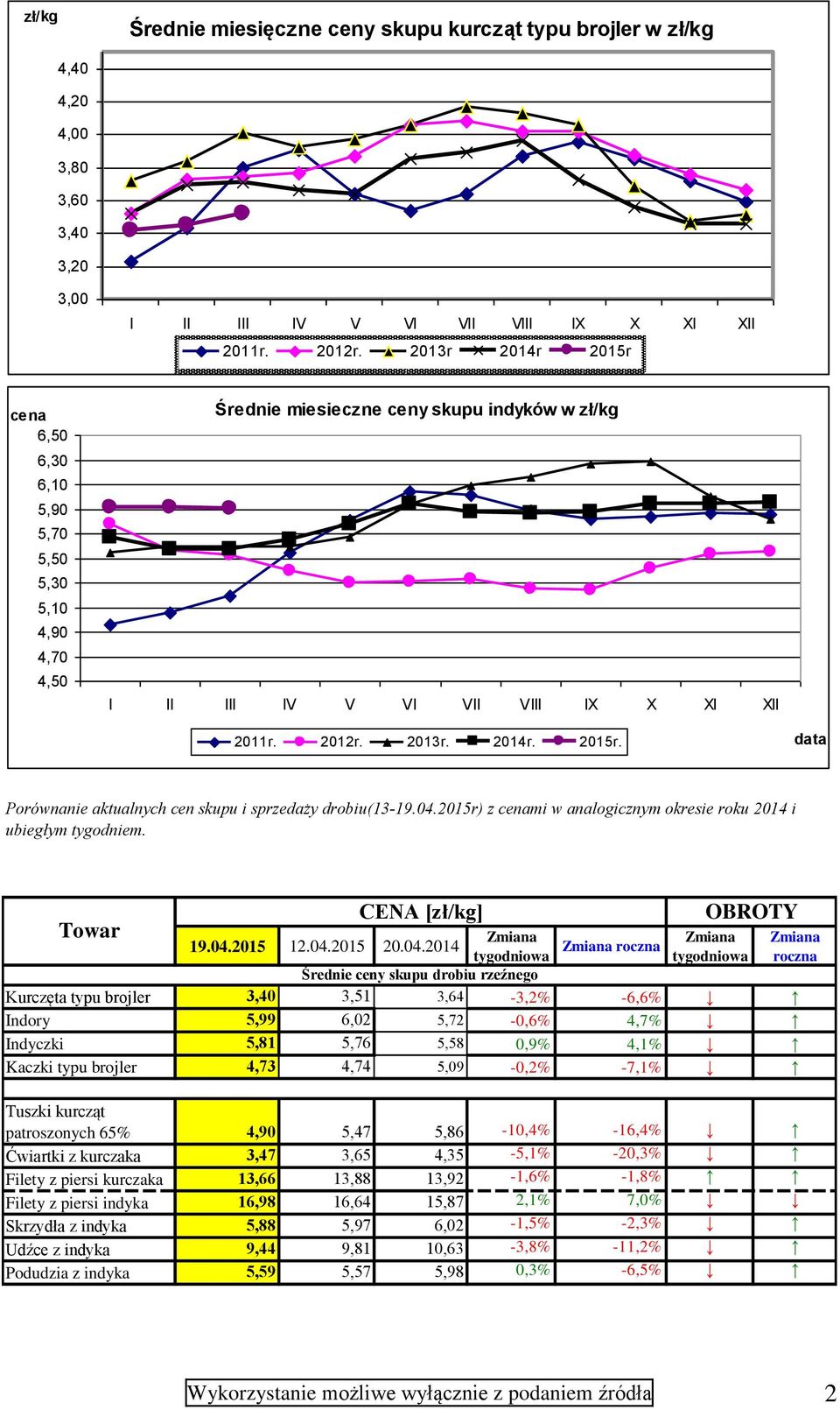 04.r) z cenami w analogicznym okresie roku 2014 i ubiegłym tygodniem. Towar CENA [zł/kg] 19.04. 12.04. 20.04.2014 tygodniowa roczna tygodniowa Średnie ceny skupu drobiu rzeźnego OBROTY Kurczęta typu