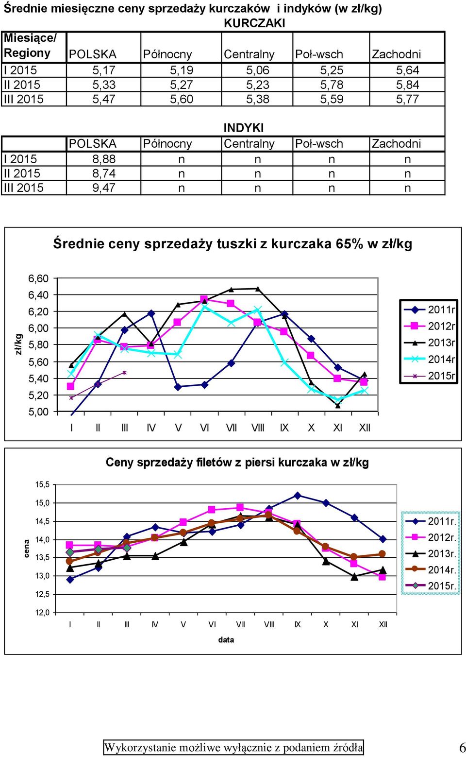 9,47 n n n n Średnie ceny sprzedaży tuszki z kurczaka 65% w zł/kg 6,60 6,40 6,20 6,00 5,80 5,60 5,40 5,20 5,00 2011r 2012r 2013r 2014r r 15,5 15,0 14,5 14,0