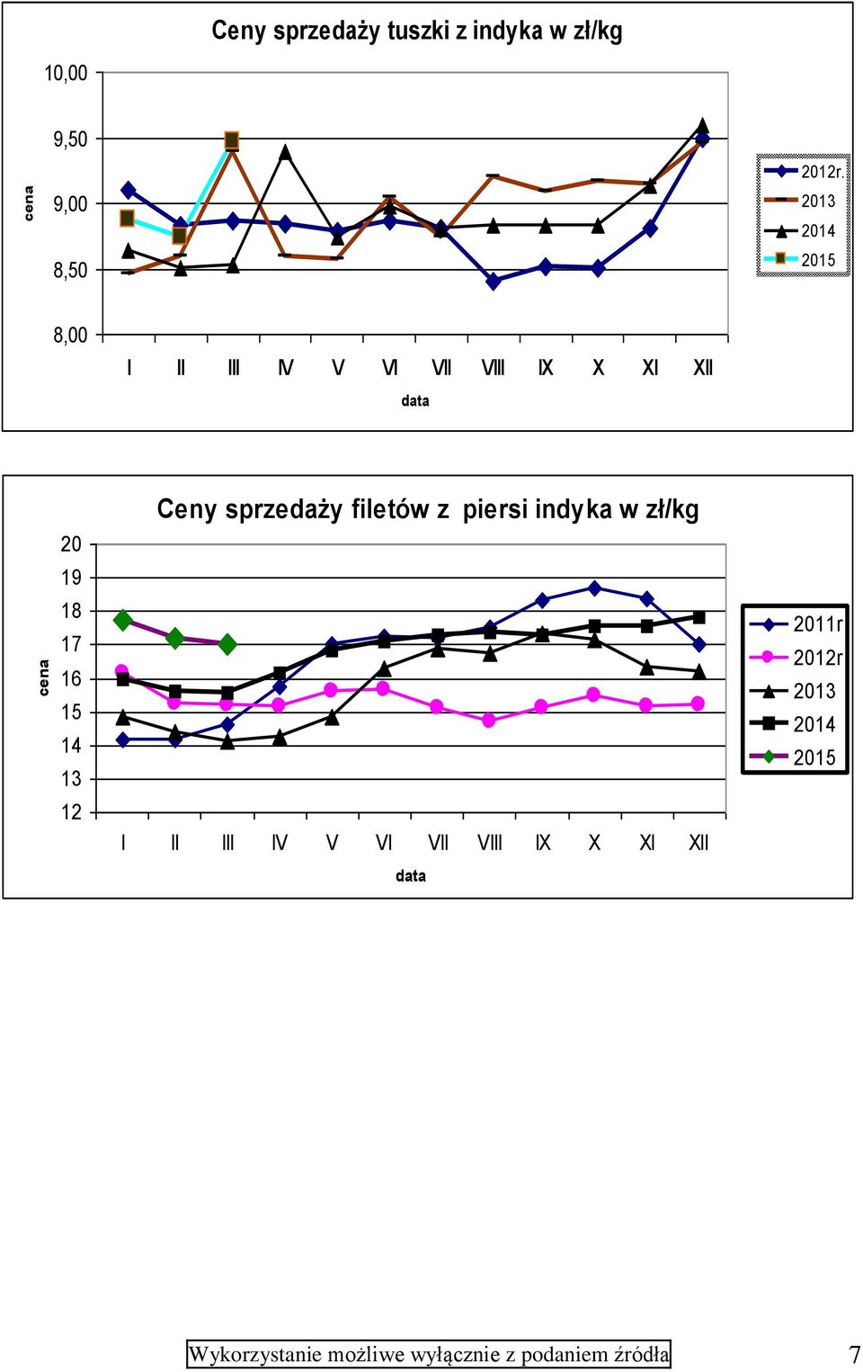 2013 2014 8,00 data 20 19 18 17 16 15 14 13 12 Ceny sprzedaży