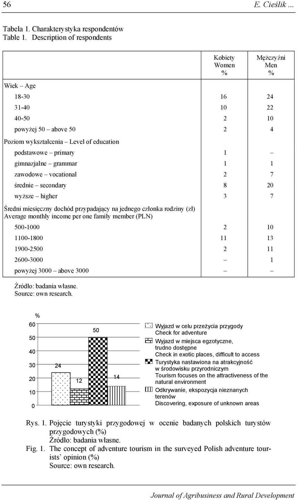 zawodowe vocational 2 7 średnie secondary 8 wyższe higher 3 7 Średni miesięczny dochód przypadający na jednego członka rodziny (zł) Average monthly income per one family member (PLN) 5-2 1-18 11 13