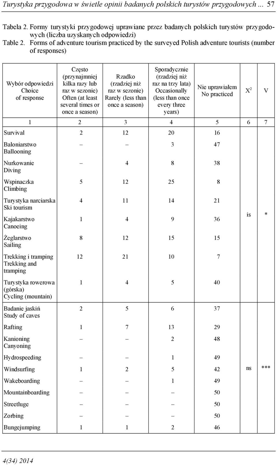 Forms of adventure tourism practiced by the surveyed Polish adventure tourists (number of responses) Wybór odpowiedzi Choice of response Często (przynajmniej kilka razy lub raz w sezonie) Often (at