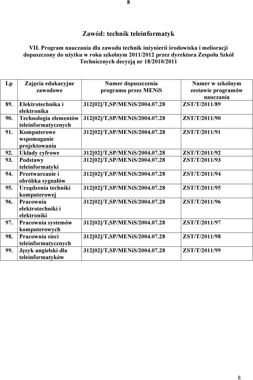 Elektrotechnika i elektronika 312[02]/T,SP/MENiS/2004.07.28 90. Technologia elementów 312[02]/T,SP/MENiS/2004.07.28 ZST/T/2011/90 teleinformatycznych 91. Komputerowe 312[02]/T,SP/MENiS/2004.07.28 ZST/T/2011/91 wspomaganie projektowania 92.