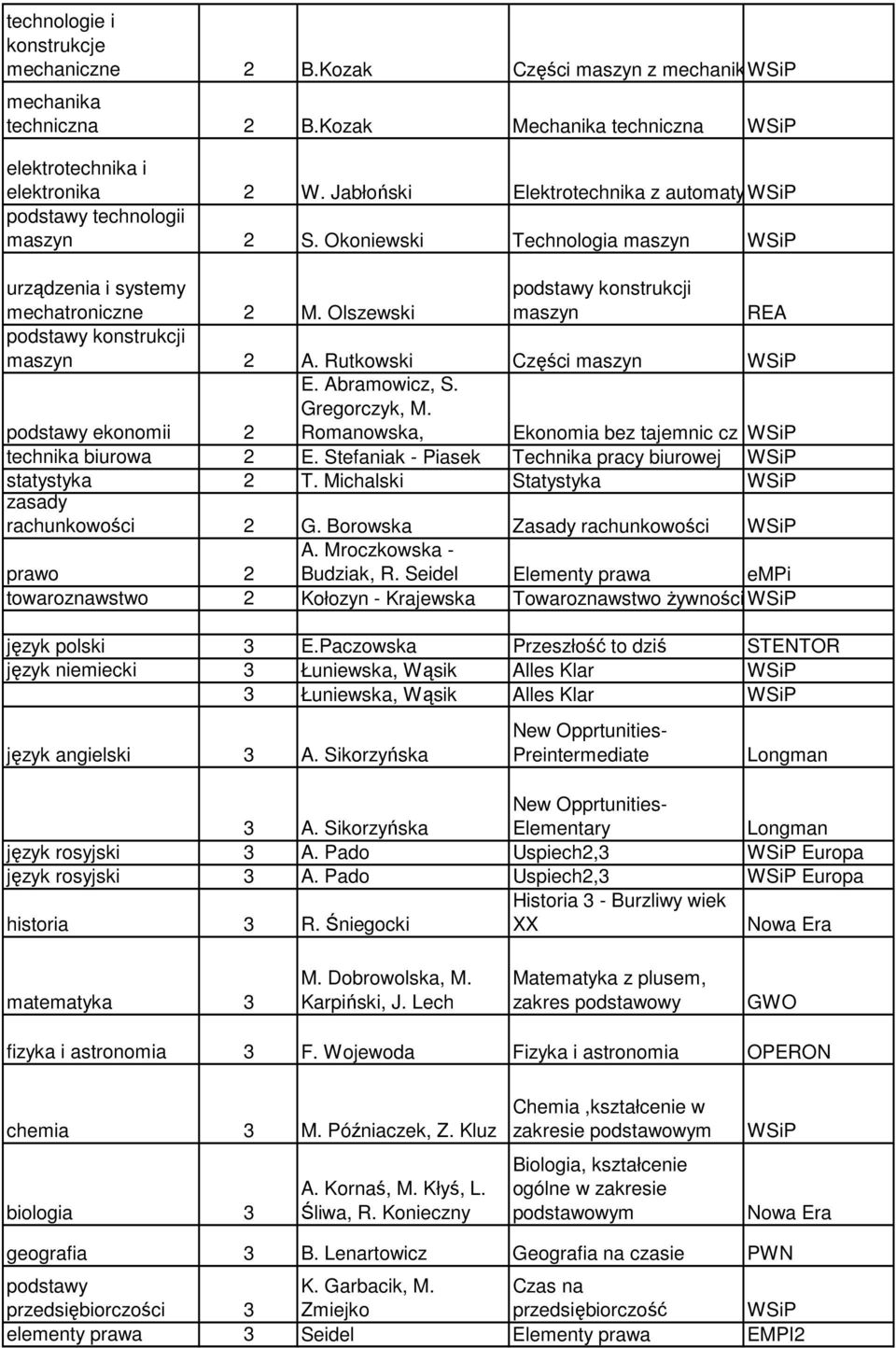 Abramowicz, S. Gregorczyk, M. ekonomii 2 Romanowska, Ekonomia bez tajemnic cz I i II technika biurowa 2 E. Stefaniak - Piasek Technika pracy biurowej statystyka 2 T.