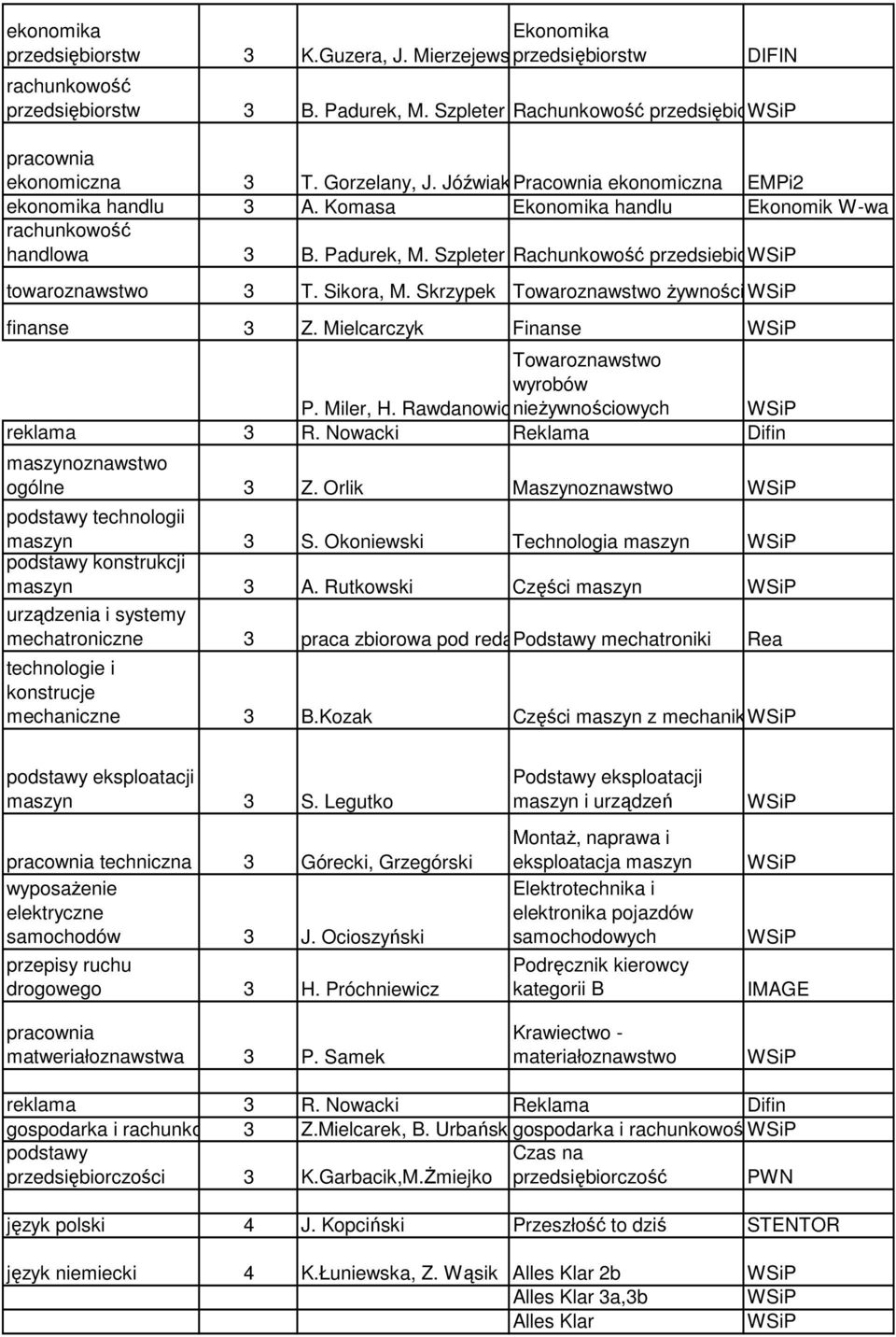 Skrzypek Towaroznawstwo Ŝywności finanse 3 Z. Mielcarczyk Finanse Towaroznawstwo wyrobów P. Miler, H. RawdanowicznieŜywnościowych reklama 3 R. Nowacki Reklama Difin maszynoznawstwo ogólne 3 Z.