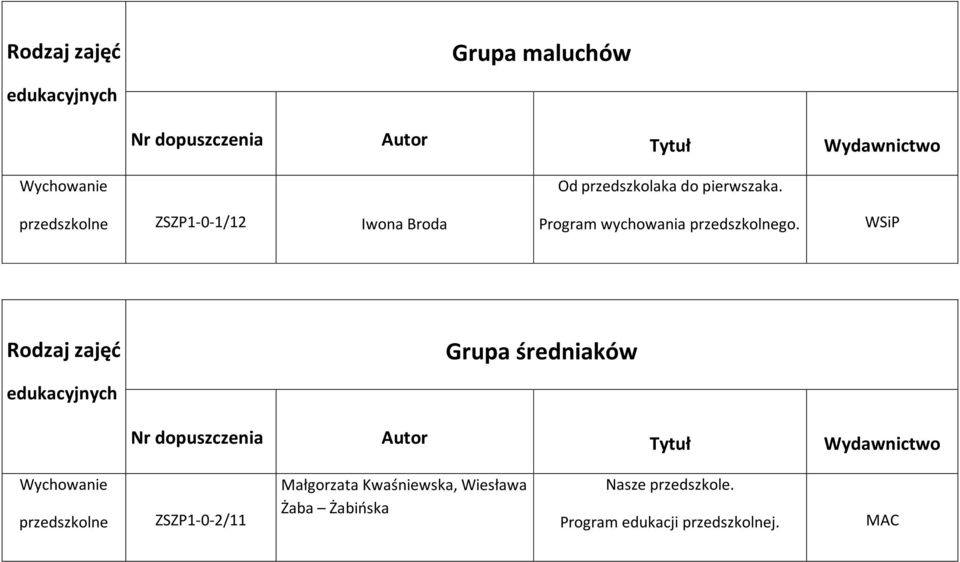 Rodzaj zajęć Grupa średniaków Wychowanie przedszkolne ZSZP1-0-2/11 Małgorzata