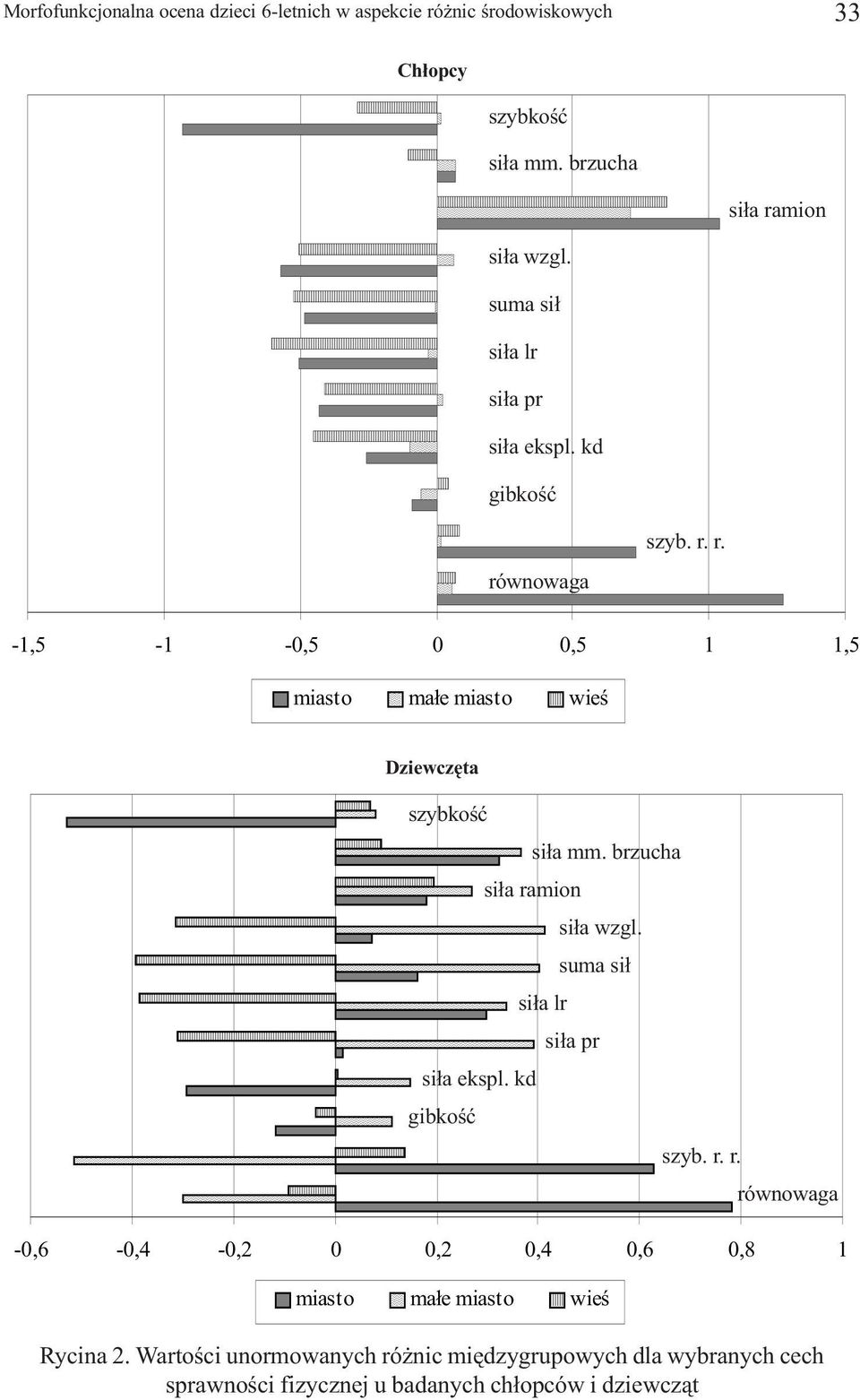 a si³ -0,6-0,4-0,2 0 0,2 0,4 0,6 0,8 1 miasto ma³e miasto wieœ Rycina 2.