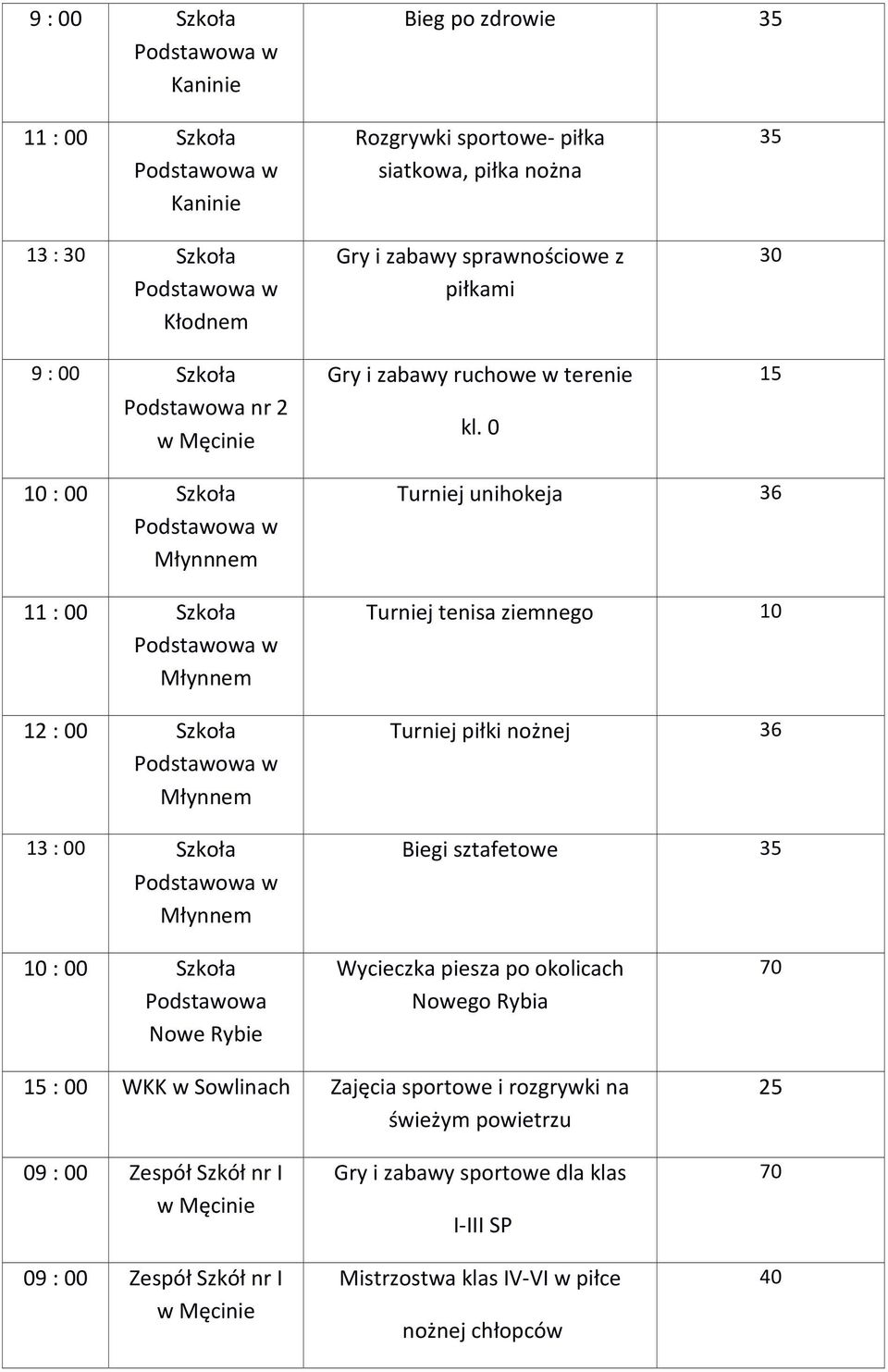 0 35 15 10 : 00 Szkoła Młynnnem 11 : 00 Szkoła Młynnem 12 : 00 Szkoła Młynnem 13 : 00 Szkoła Młynnem Turniej unihokeja 36 Turniej tenisa ziemnego 10 Turniej piłki nożnej 36 Biegi