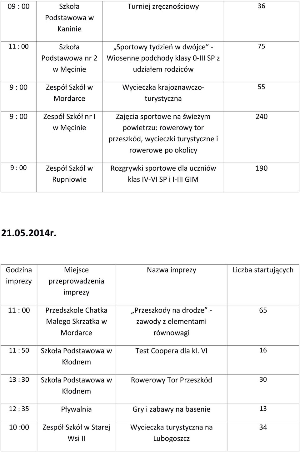 sportowe dla uczniów klas IV-VI SP i I-III GIM 75 55 240 190 21.05.2014r.