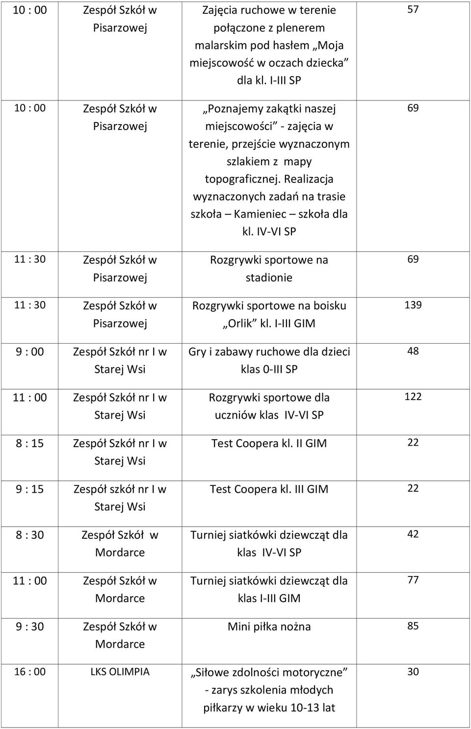 I-III SP Poznajemy zakątki naszej miejscowości - zajęcia w terenie, przejście wyznaczonym szlakiem z mapy topograficznej. Realizacja wyznaczonych zadań na trasie szkoła Kamieniec szkoła dla kl.