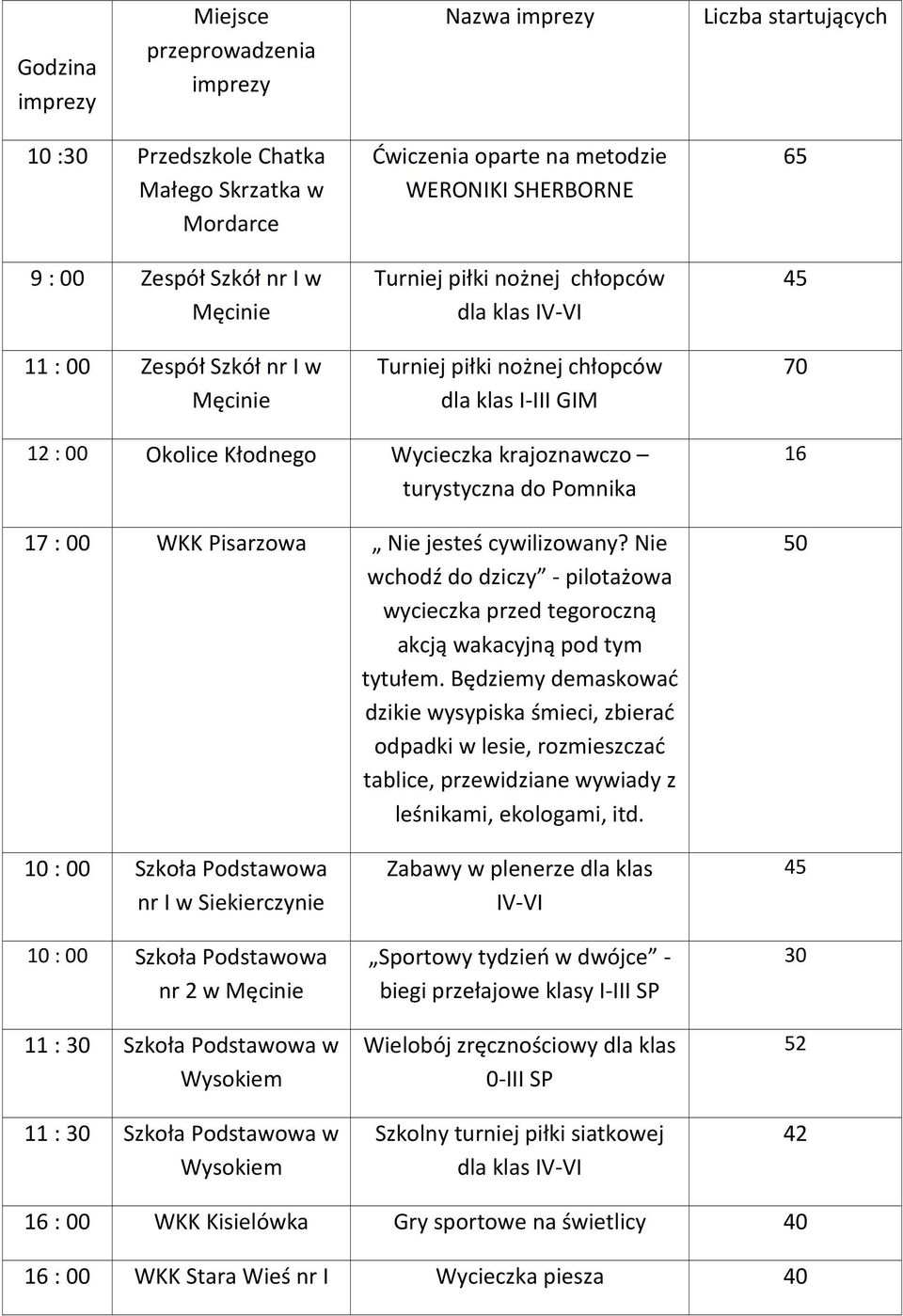 Nie wchodź do dziczy - pilotażowa wycieczka przed tegoroczną akcją wakacyjną pod tym tytułem.