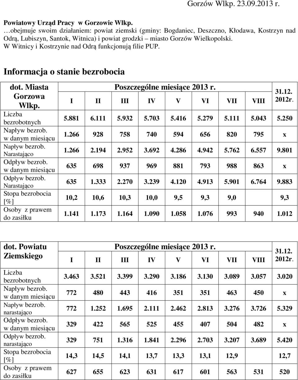 W Witnicy i Kostrzynie nad Odrą funkcjonują filie PUP. Informacja o stanie bezrobocia dot. Miasta Gorzowa Wlkp.