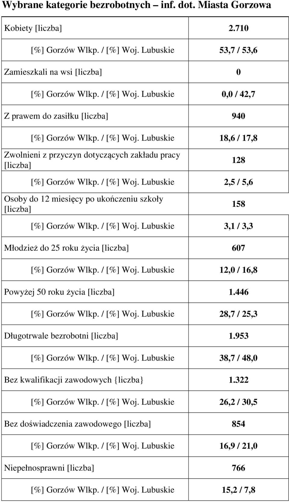 Lubuskie 2,5 / 5,6 Osoby do 12 miesięcy po ukończeniu szkoły [liczba] 158 [%] Gorzów Wlkp. / [%] Woj. Lubuskie 3,1 / 3,3 Młodzież do 25 roku życia [liczba] 607 [%] Gorzów Wlkp. / [%] Woj. Lubuskie 12,0 / 16,8 Powyżej 50 roku życia [liczba] 1.