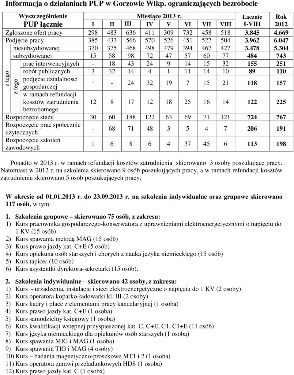 047 niesubsydiowanej 370 375 468 498 479 394 467 427 3.478 5.