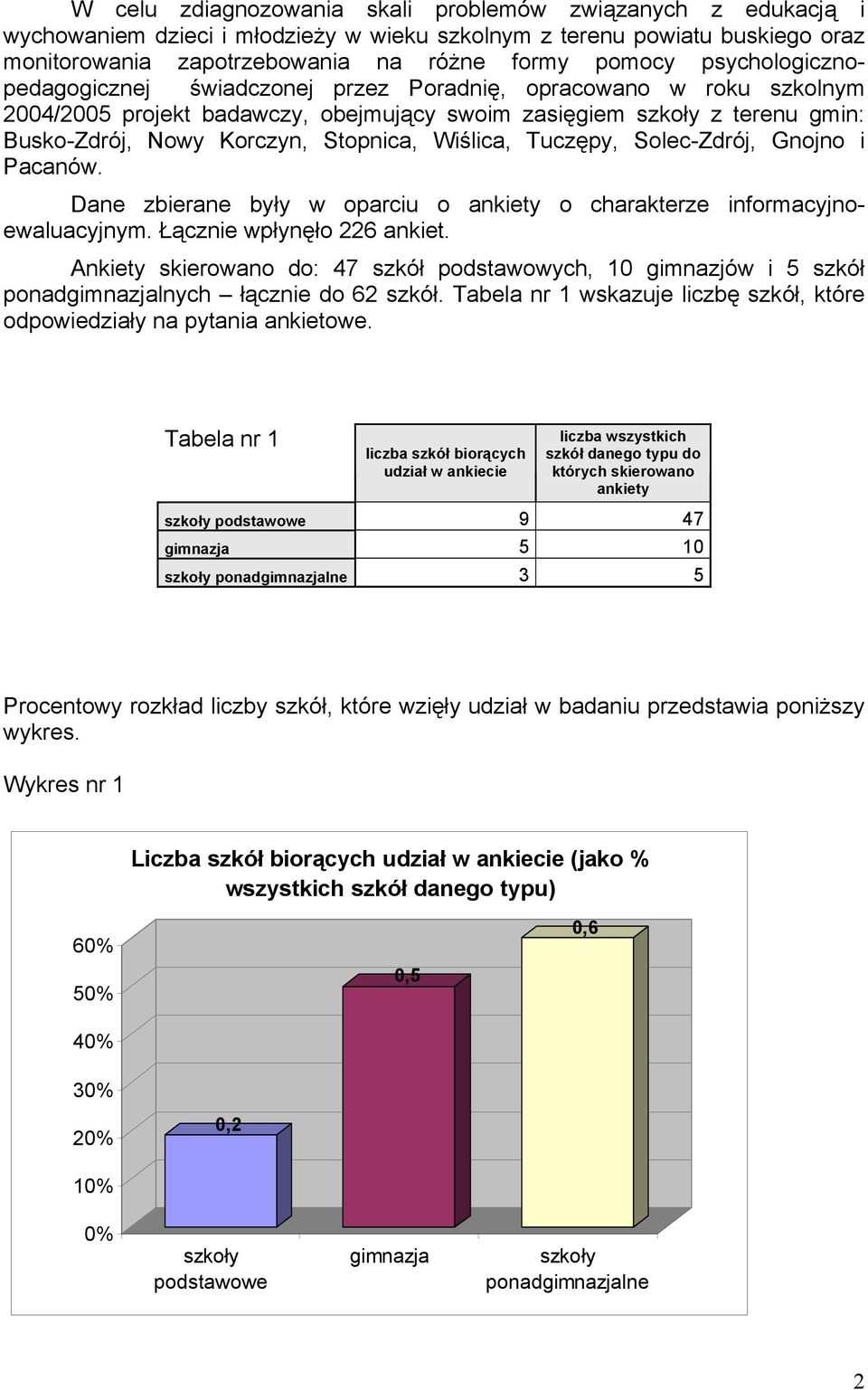 Tuczępy, Solec-Zdrój, Gnojno i Pacanów. Dane zbierane były w oparciu o ankiety o charakterze informacyjnoewaluacyjnym. Łącznie wpłynęło 226 ankiet.