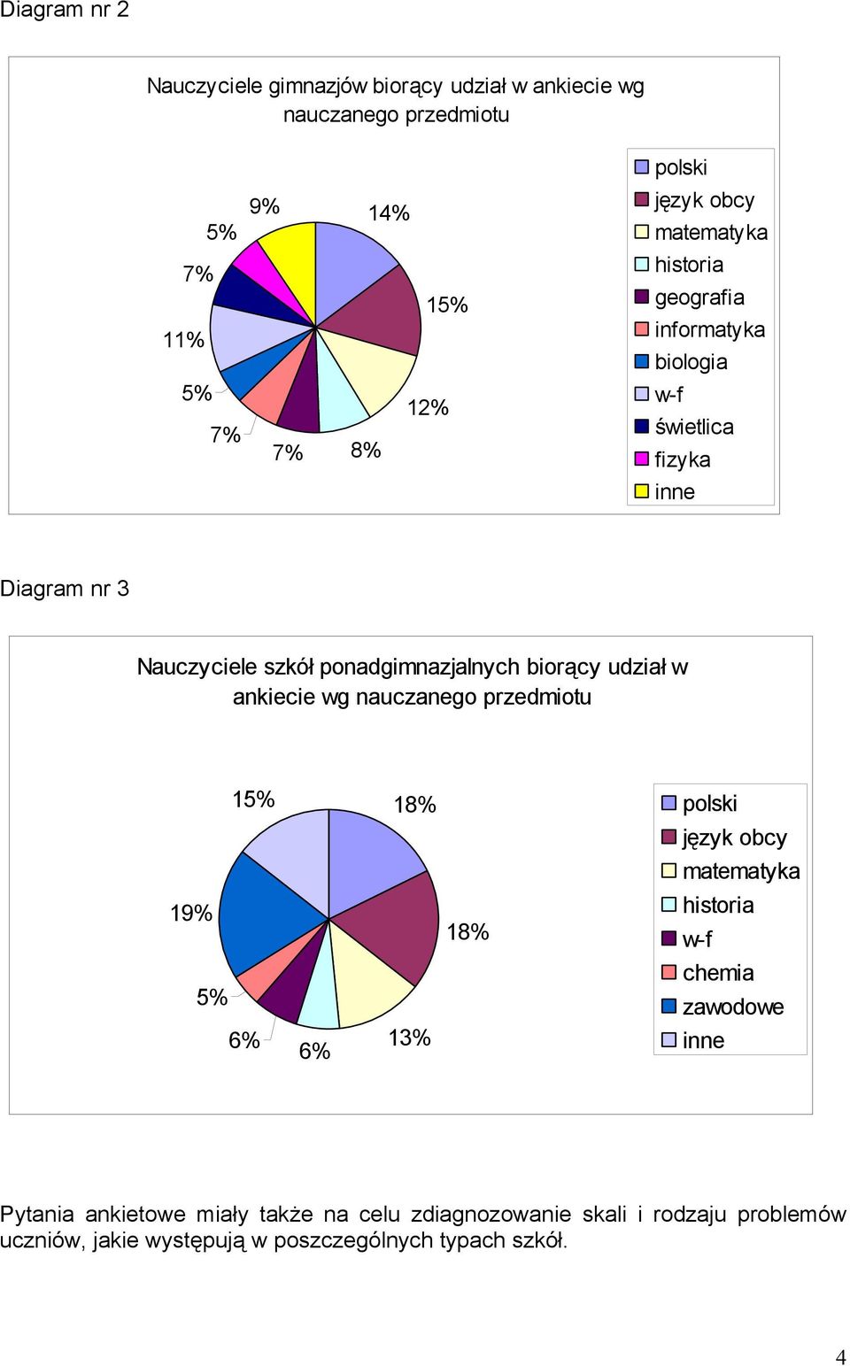 udział w ankiecie wg nauczanego przedmiotu 1 18% polski język obcy matematyka 19% historia 18% w-f chemia 6% 6% 13% zawodowe