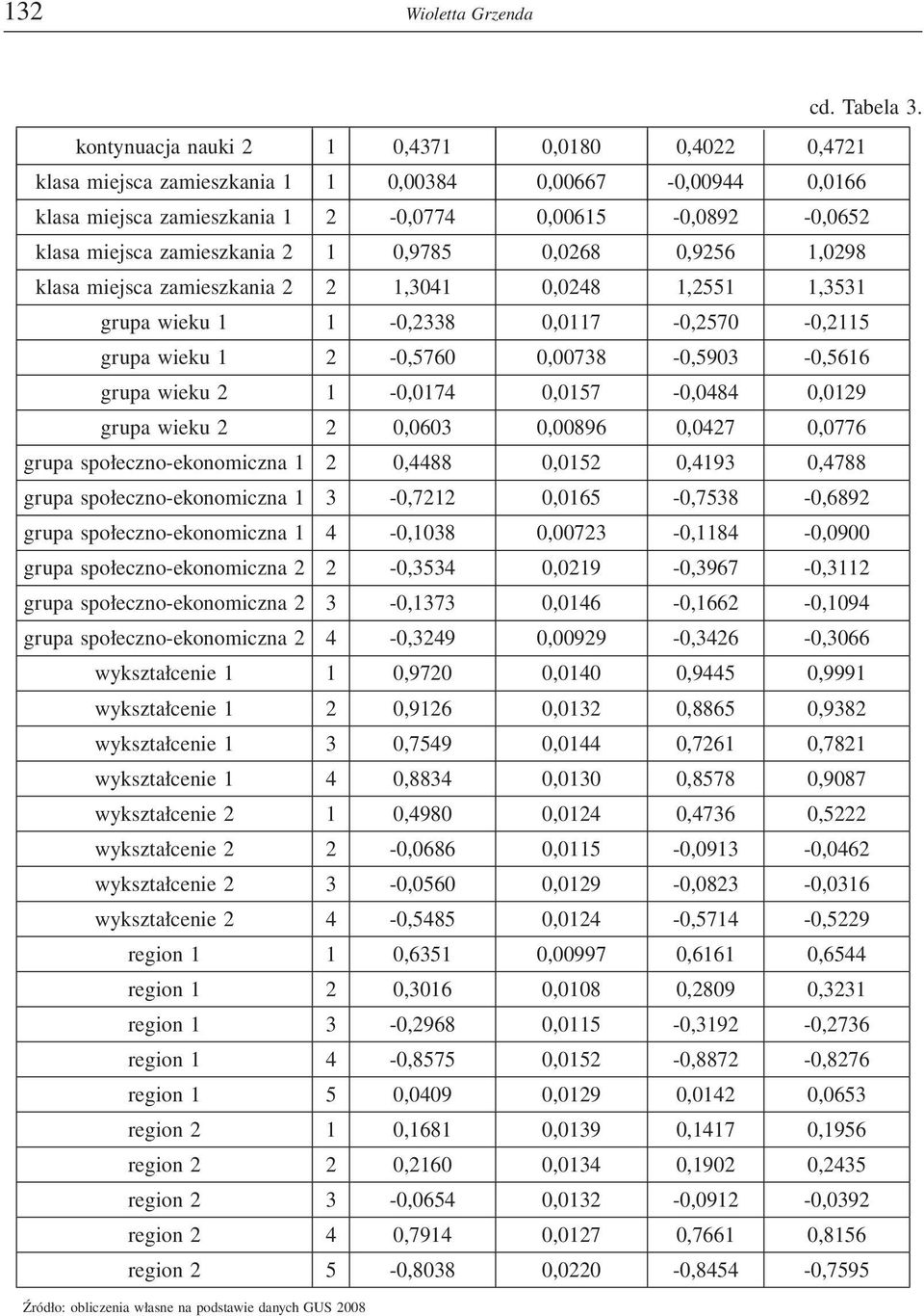 2 1 0,9785 0,0268 0,9256 1,0298 klasa miejsca zamieszkania 2 2 1,3041 0,0248 1,2551 1,3531 grupa wieku 1 1-0,2338 0,0117-0,2570-0,2115 grupa wieku 1 2-0,5760 0,00738-0,5903-0,5616 grupa wieku 2