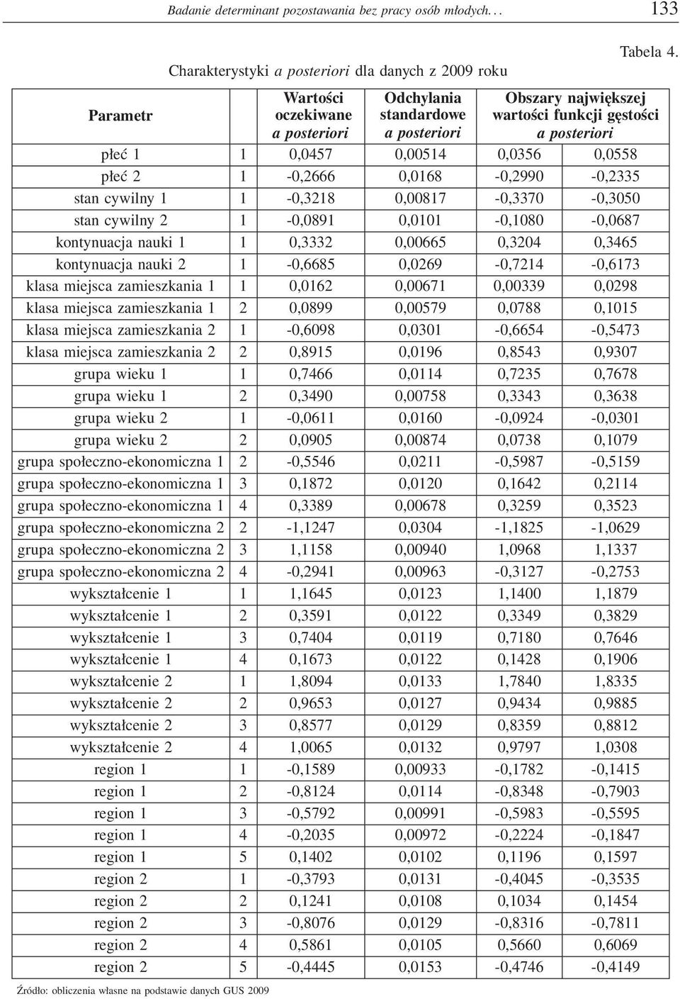 1-0,0891 0,0101-0,1080-0,0687 kontynuacja nauki 1 1 0,3332 0,00665 0,3204 0,3465 kontynuacja nauki 2 1-0,6685 0,0269-0,7214-0,6173 klasa miejsca zamieszkania 1 1 0,0162 0,00671 0,00339 0,0298 klasa