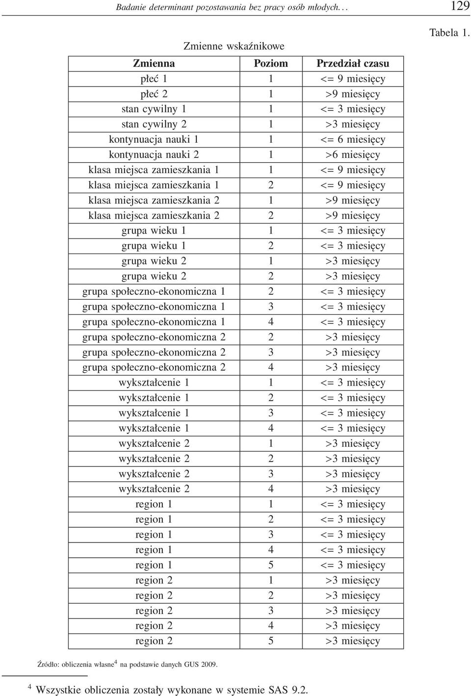 kontynuacja nauki 2 1 >6 miesięcy klasa miejsca zamieszkania 1 1 <= 9 miesięcy klasa miejsca zamieszkania 1 2 <= 9 miesięcy klasa miejsca zamieszkania 2 1 >9 miesięcy klasa miejsca zamieszkania 2 2