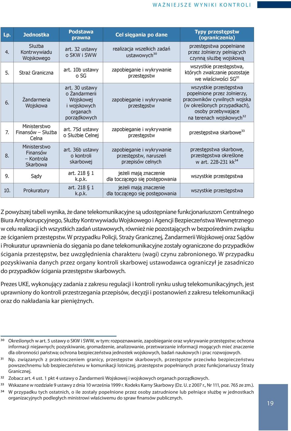 10b ustawy o SG zapobieganie i wykrywanie przestępstw wszystkie przestępstwa, których zwalczanie pozostaje we właściwości SG31 6. Żandarmeria Wojskowa art.