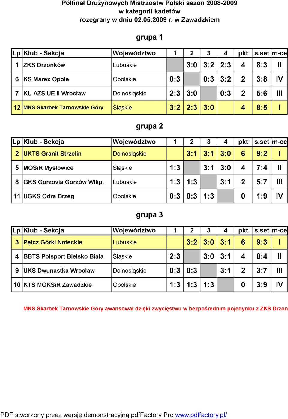 8:5 I grupa 2 2 UKTS Granit Strzelin Dolnośląskie 6 9:2 I 5 MOSiR Mysłowice Śląskie 1:3 4 7:4 II 8 GKS Gorzovia Gorzów Wlkp.