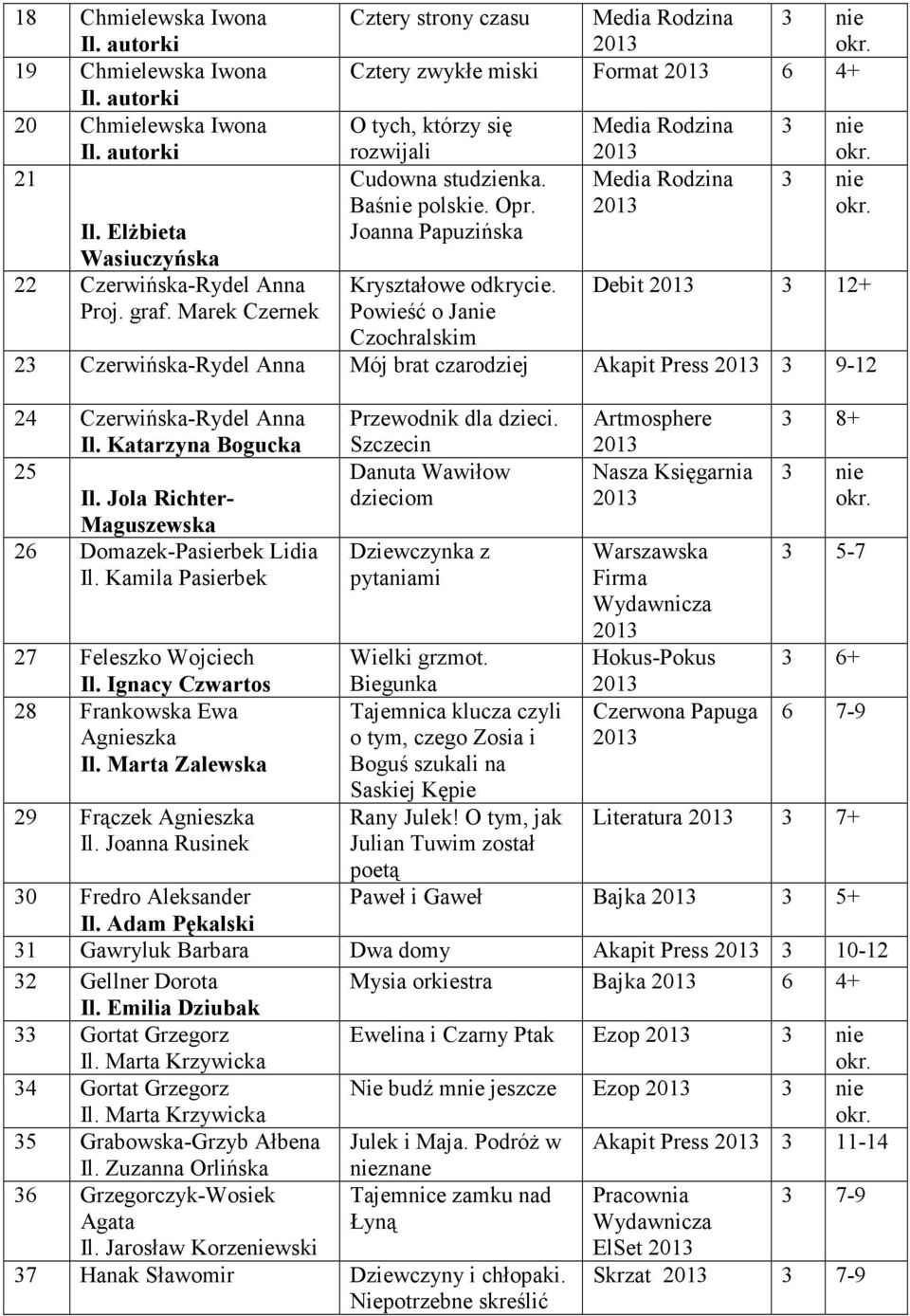 Powieść o Janie Czochralskim Media Rodzina Media Rodzina Debit 3 12+ 23 Czerwińska-Rydel Anna Mój brat czarodziej Akapit Press 3 9-12 24 Czerwińska-Rydel Anna Il. Katarzyna Bogucka 25 Il.