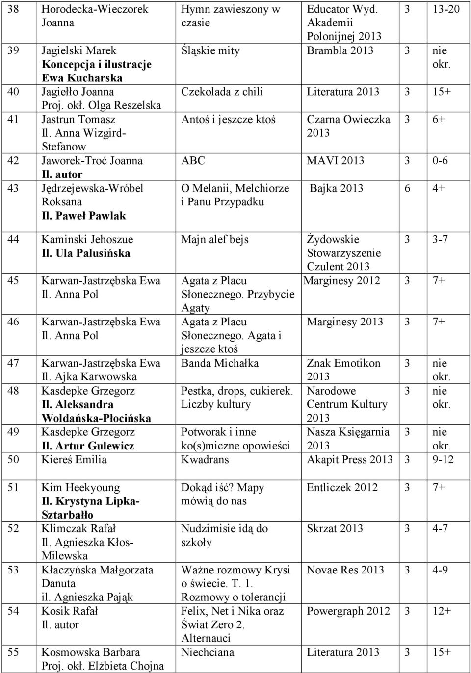Akademii Polonijnej 3 13-20 Śląskie mity Brambla Czekolada z chili Literatura 3 15+ Antoś i jeszcze ktoś Czarna Owieczka 3 6+ ABC MAVI 3 0-6 O Melanii, Melchiorze i Panu Przypadku Bajka 6 4+ 44