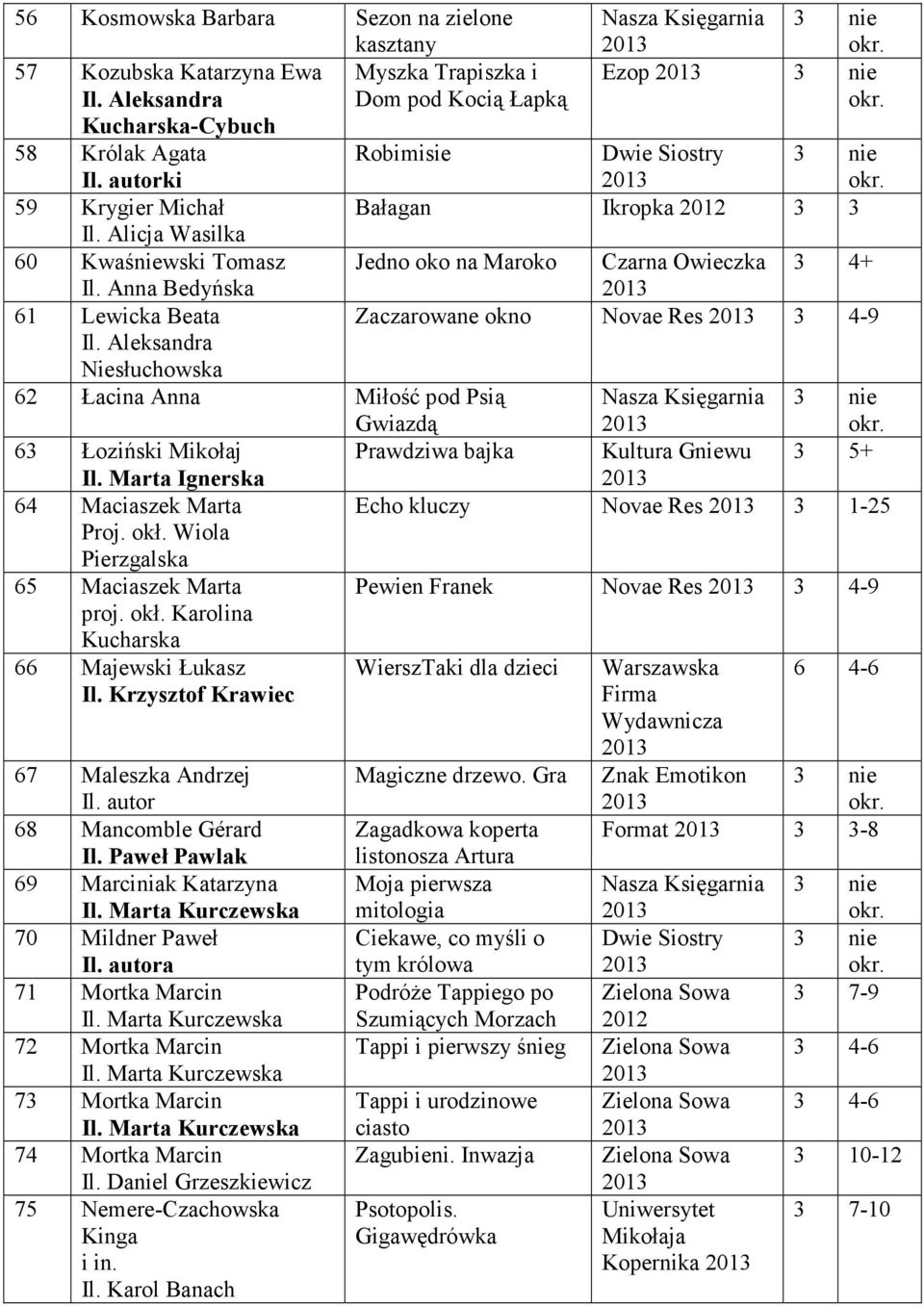 Anna Bedyńska 61 Lewicka Beata Niesłuchowska Ezop Dwie Siostry Bałagan Ikropka 3 3 Czarna Owieczka 3 4+ Zaczarowane okno Novae Res 3 4-9 62 Łacina Anna Miłość pod Psią Gwiazdą 63 Łoziński Mikołaj