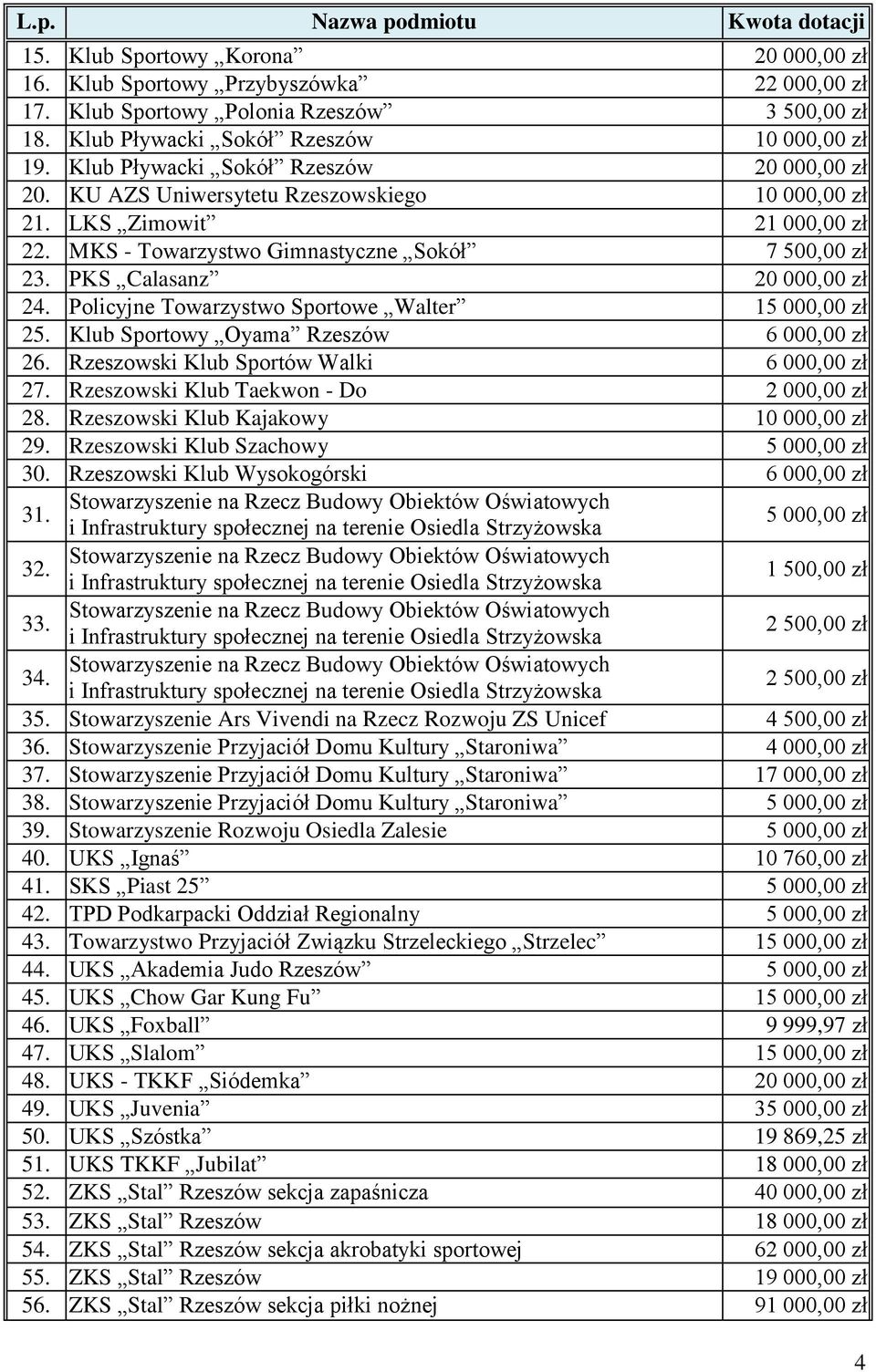 PKS Calasanz 20 000,00 zł 24. Policyjne Towarzystwo Sportowe Walter 15 000,00 zł 25. Klub Sportowy Oyama Rzeszów 6 000,00 zł 26. Rzeszowski Klub Sportów Walki 6 000,00 zł 27.