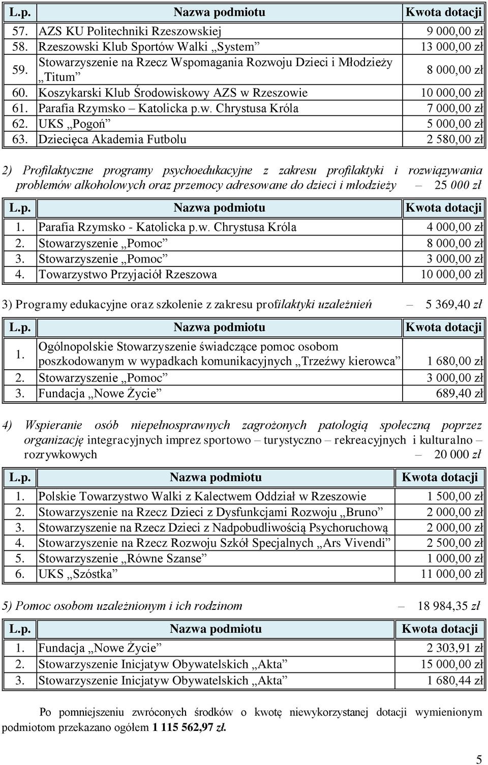 Dziecięca Akademia Futbolu 2 580,00 zł 2) Profilaktyczne programy psychoedukacyjne z zakresu profilaktyki i rozwiązywania problemów alkoholowych oraz przemocy adresowane do dzieci i młodzieży 25 000