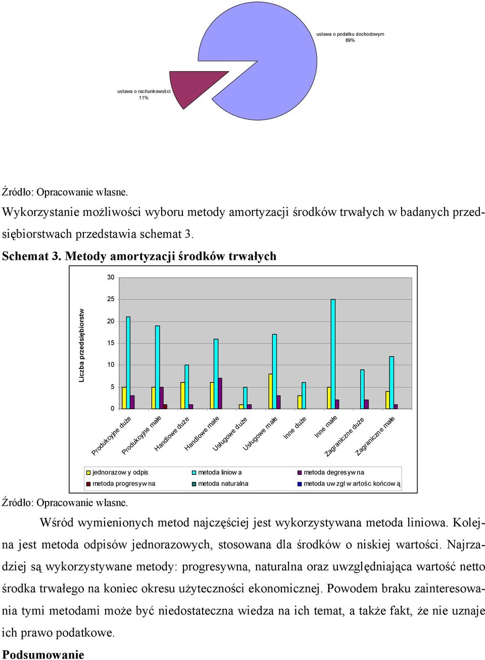 duże Zagraniczne małe jednorazow y odpis metoda liniow a metoda degresyw na metoda progresyw na metoda naturalna metoda uw zgl w artośc końcow ą Wśród wymienionych metod najczęściej jest