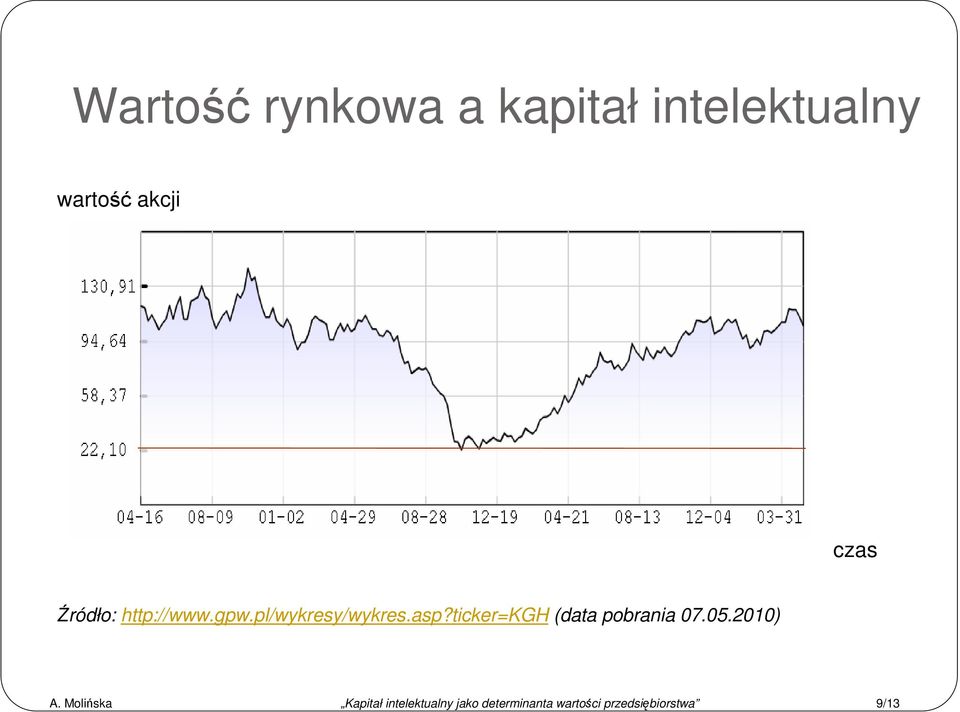 ticker=kgh (data pobrania 07.05.2010) A.